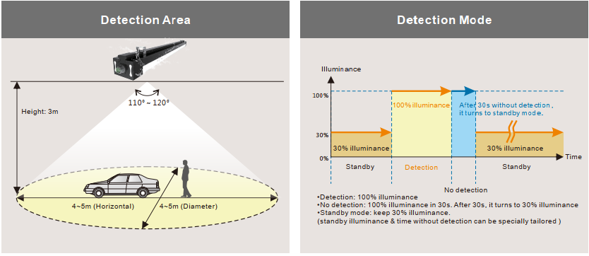Microwave sensor Detection Mode.png